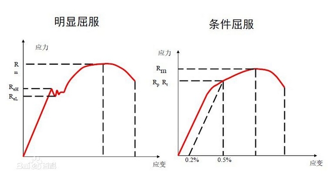 屈服强度