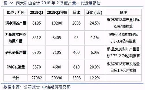 四大矿山2018年2季度产量合计