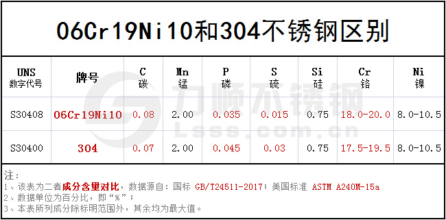 06cr19ni10和304成分区别