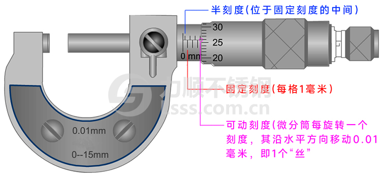 千分尺读数方法